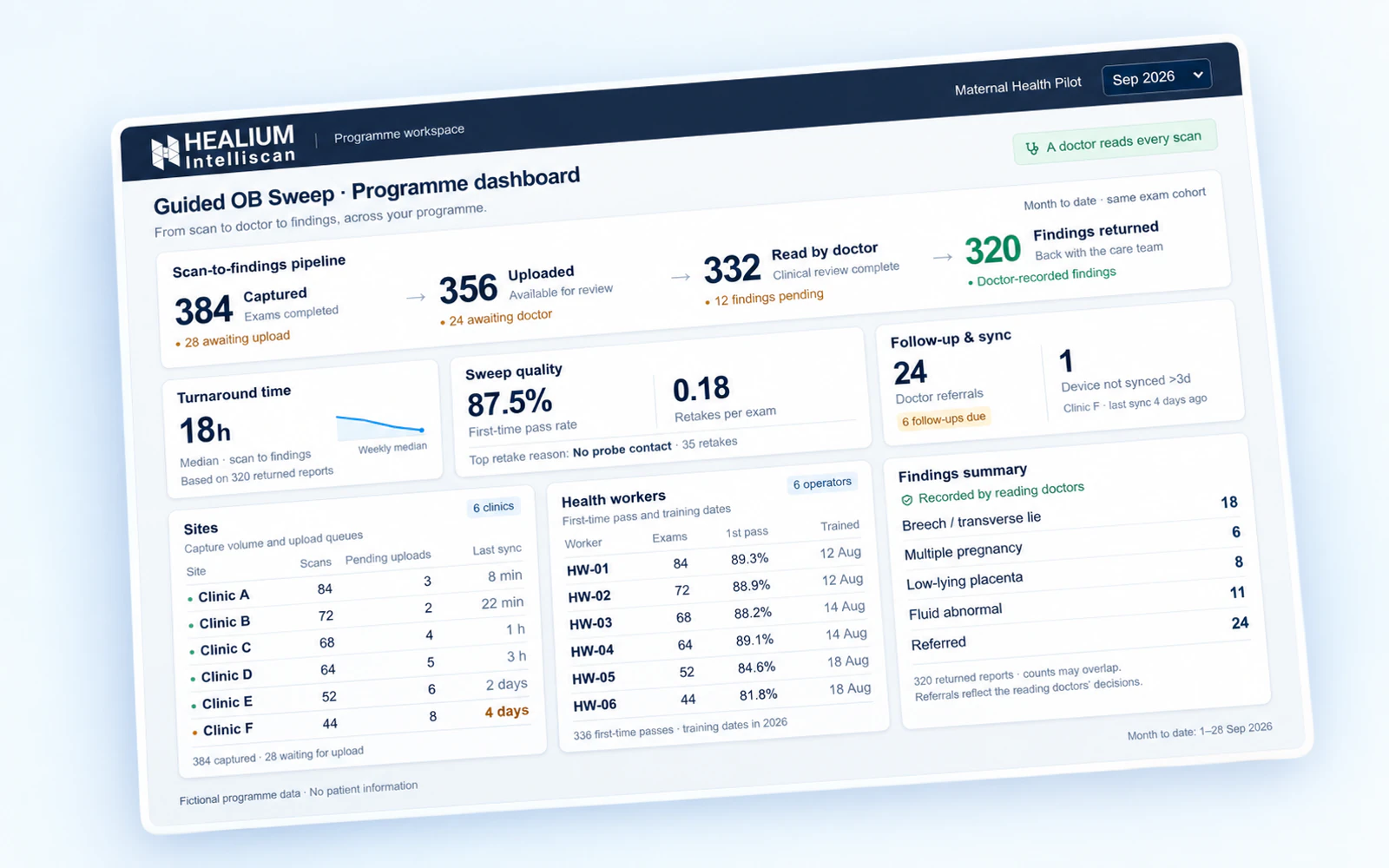 Guided OB Sweep programme dashboard: scan-to-findings pipeline, turnaround time, sweep quality, follow-up and sync, sites, health workers and findings recorded by reading doctors (fictional data)